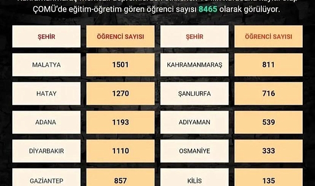 ÇOMÜ’lü Depremzedelerin Sayısı 8.465
