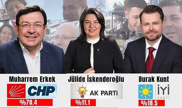 Çanakkale'de ilk yüz yüze anket: CHP'li Erkek yüzde 70 çıktı!