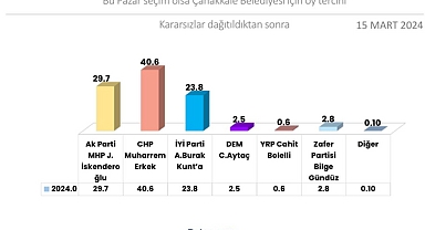 ÇANAKKALE’DE CHP AÇIK ARA ÖNDE