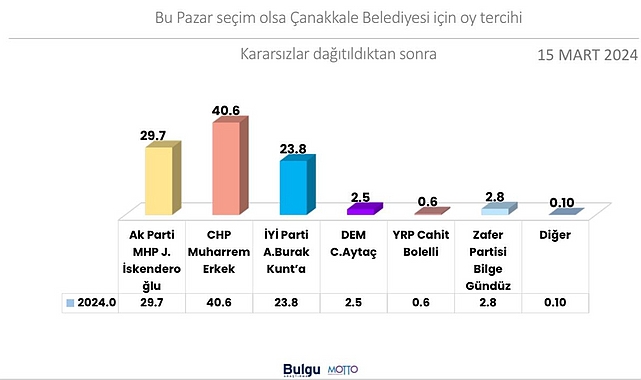 ÇANAKKALE’DE CHP AÇIK ARA ÖNDE