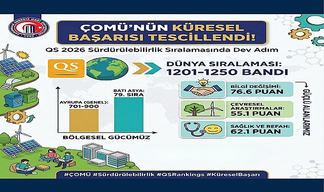 ÇOMÜ Dünya Sahnesinde: Küresel Başarı